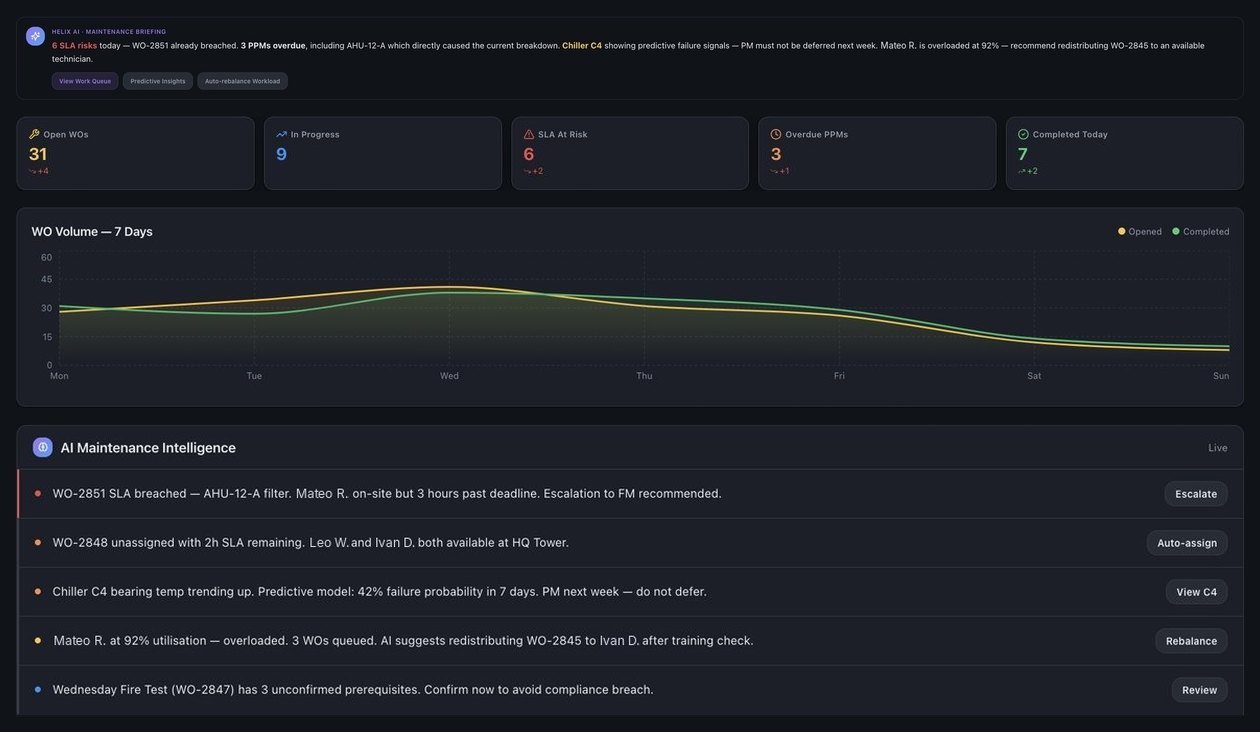 CAFM maintenance dashboard with an AI briefing, work order KPIs, a 7-day work order trend and AI maintenance insights